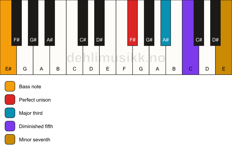 Piano keyboard showing the notes for a F# 7(b5)/E# chord