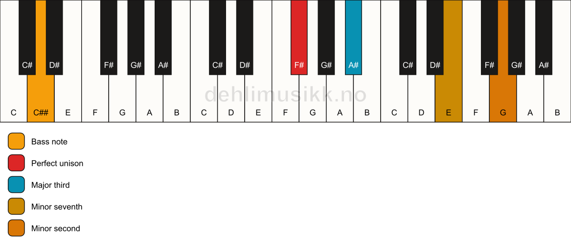 Piano keyboard showing the notes for a F# 7(b9)(no5)/C## chord