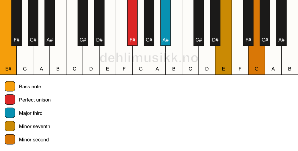 Piano keyboard showing the notes for a F# 7(b9)(no5)/E# chord