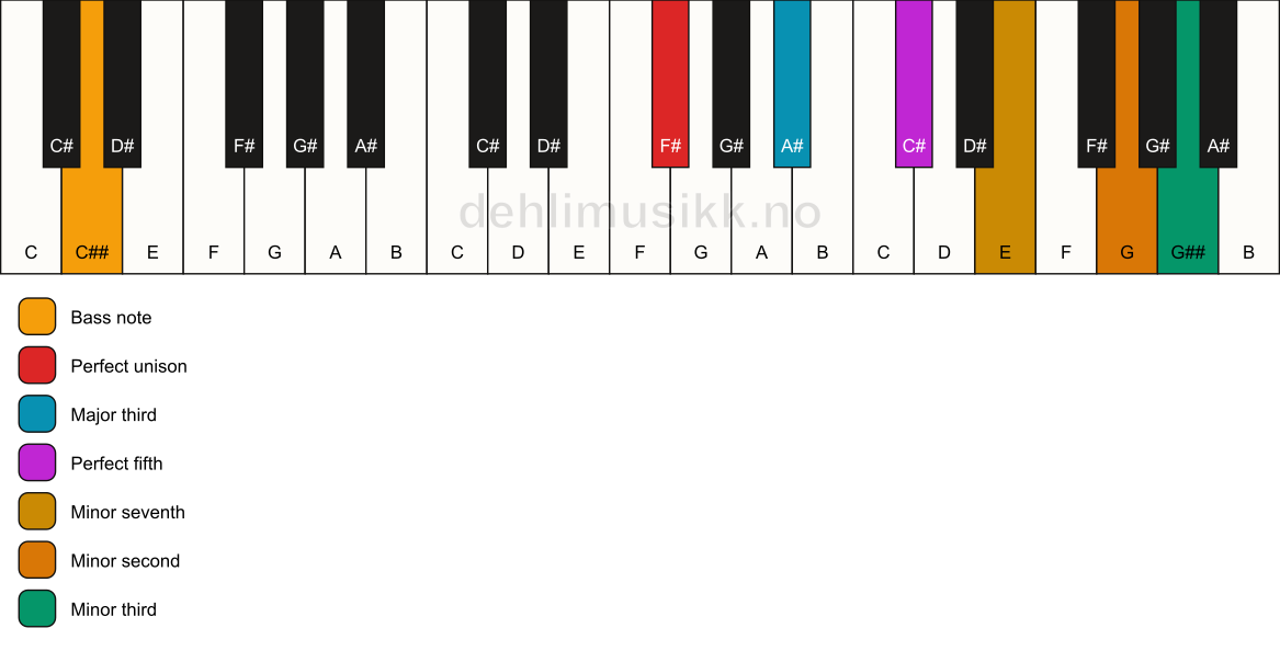 Piano keyboard showing the notes for a F# 7(b9)(#9)/C## chord