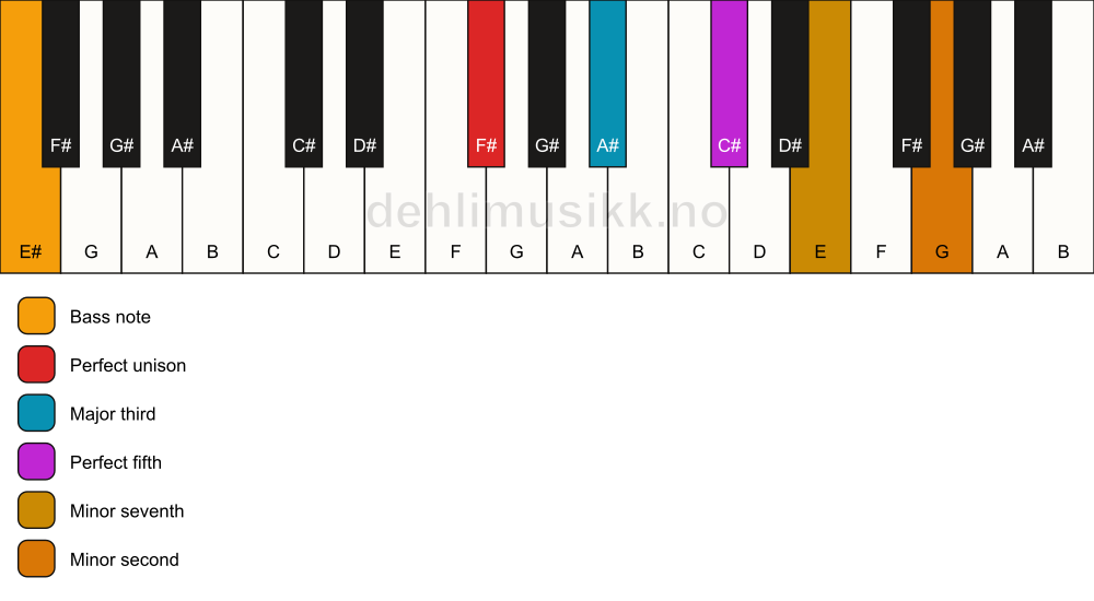 Piano keyboard showing the notes for a F# 7(b9)/E# chord