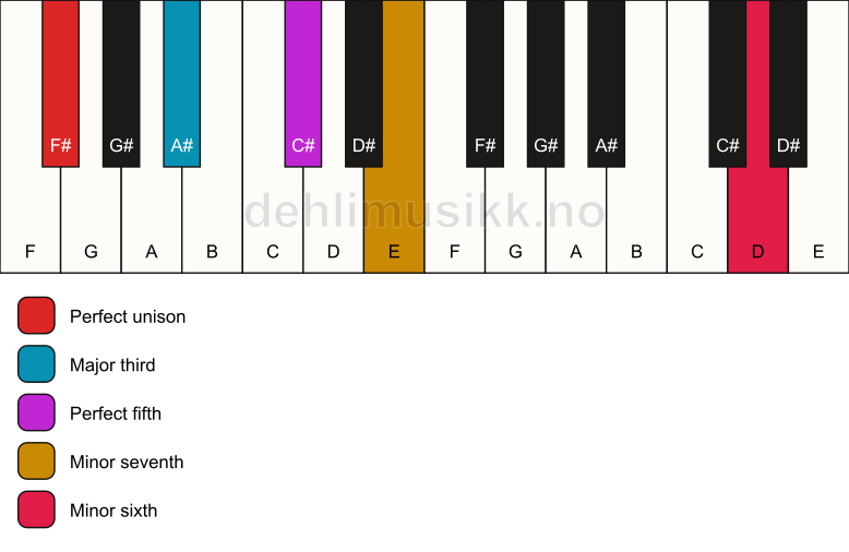 Piano keyboard showing the notes for a F# 7(b13) chord