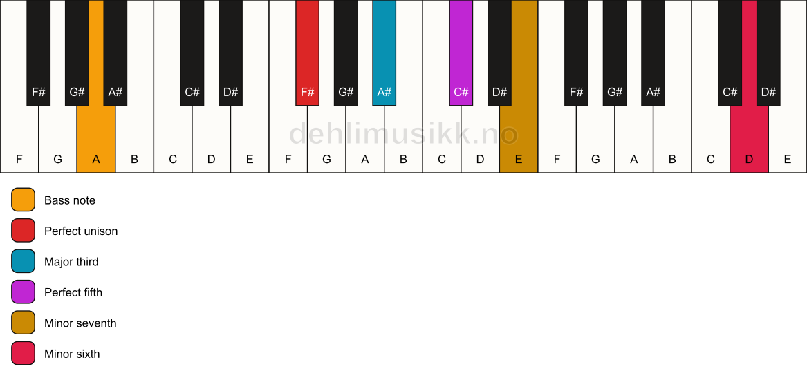 Piano keyboard showing the notes for a F# 7(b13)/A chord