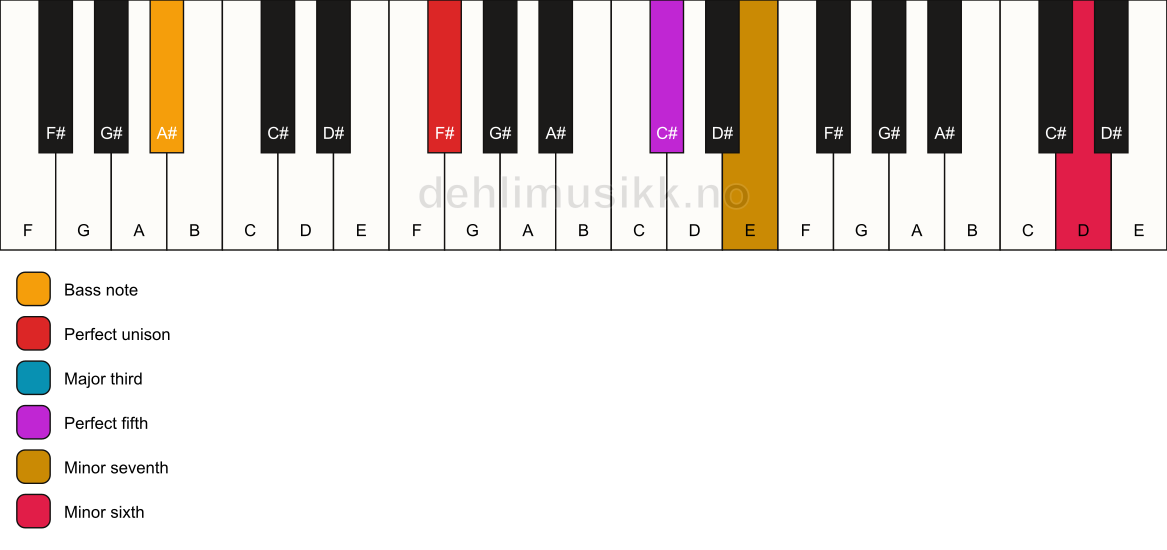 Piano keyboard showing the notes for a F# 7(b13)/A# chord