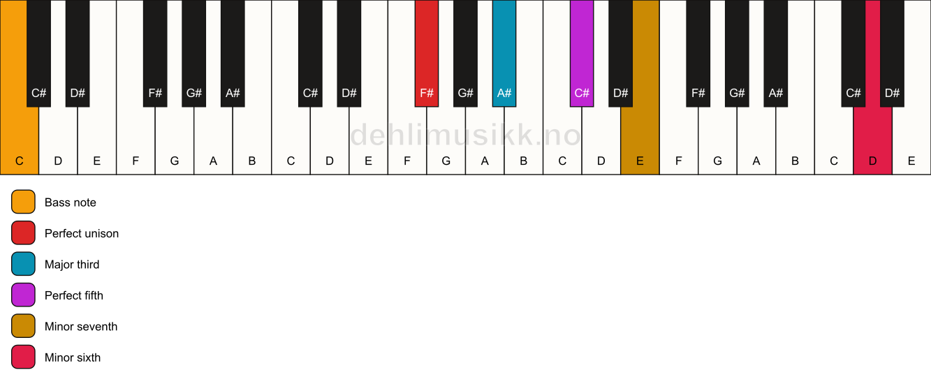 Piano keyboard showing the notes for a F# 7(b13)/C chord