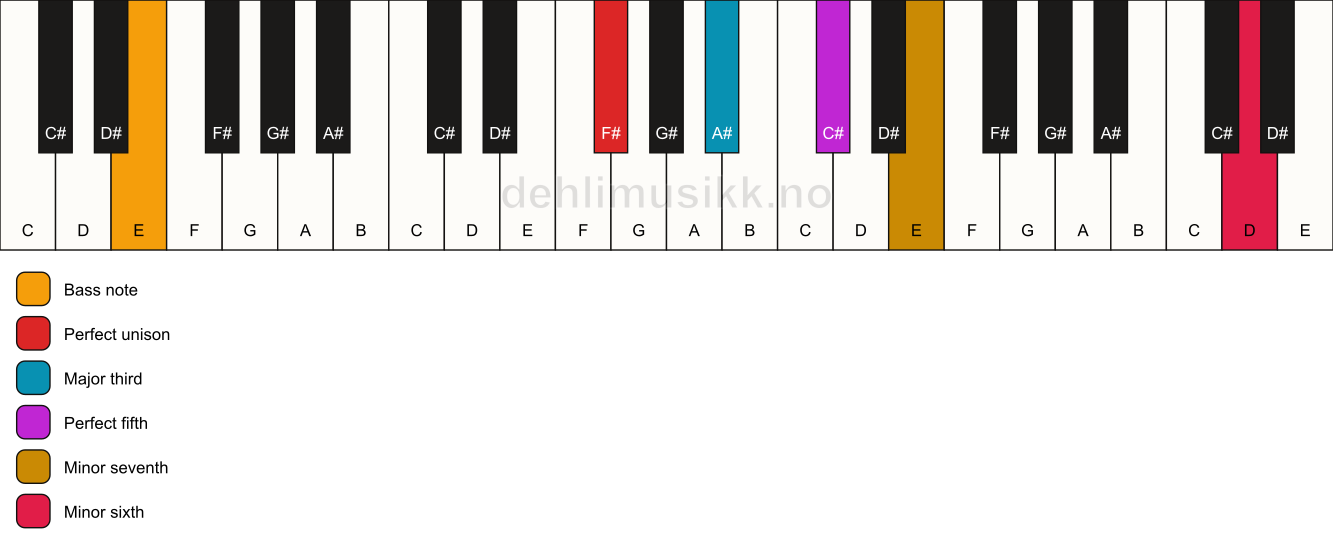 Piano keyboard showing the notes for a F# 7(b13)/E chord
