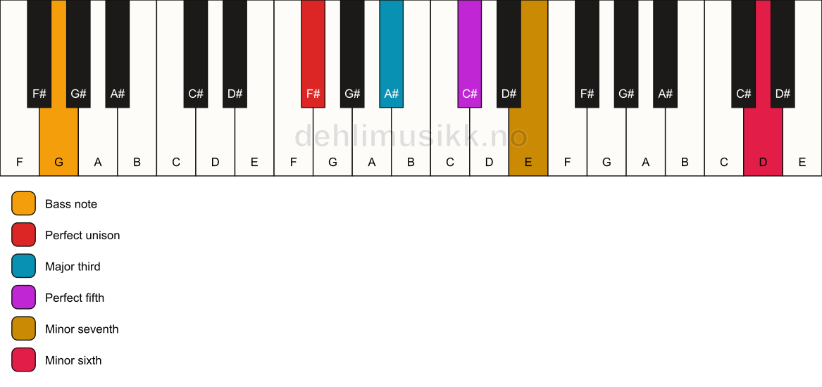 Piano keyboard showing the notes for a F# 7(b13)/G chord
