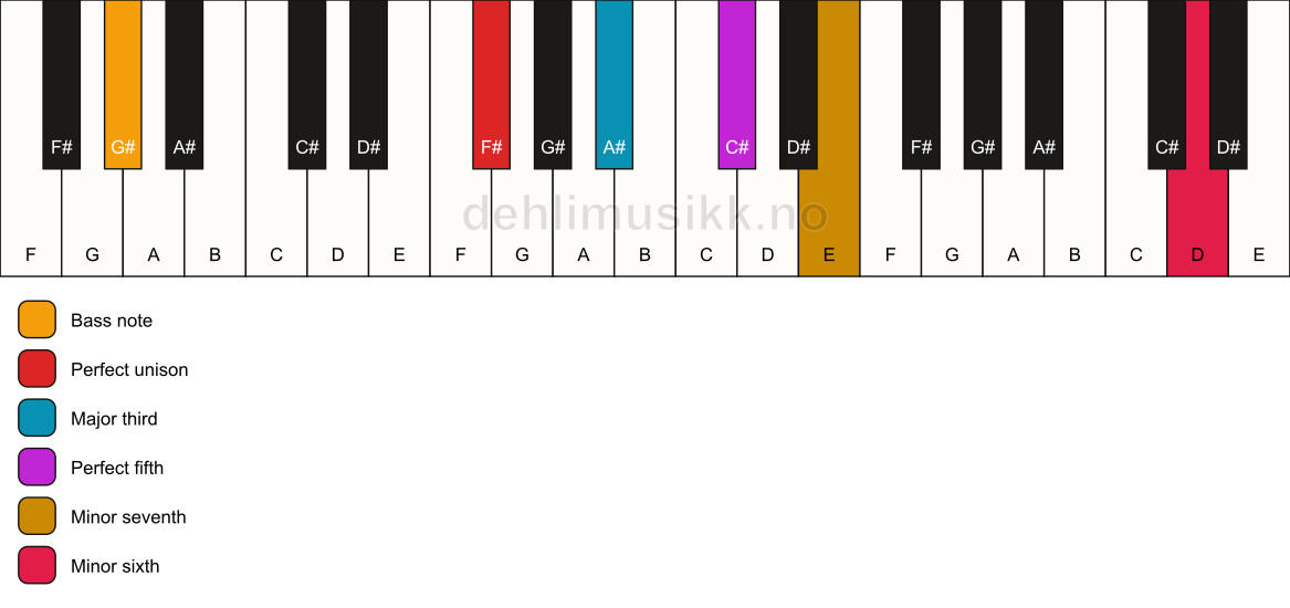 Piano keyboard showing the notes for a F# 7(b13)/G# chord