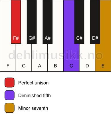Piano keyboard showing the notes for a F# 7(b5)(sus) chord