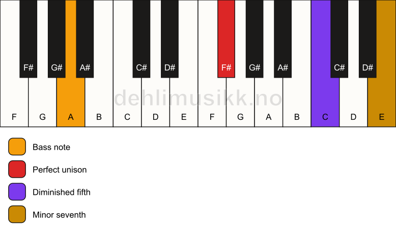 Piano keyboard showing the notes for a F# 7(b5)(sus)/A chord