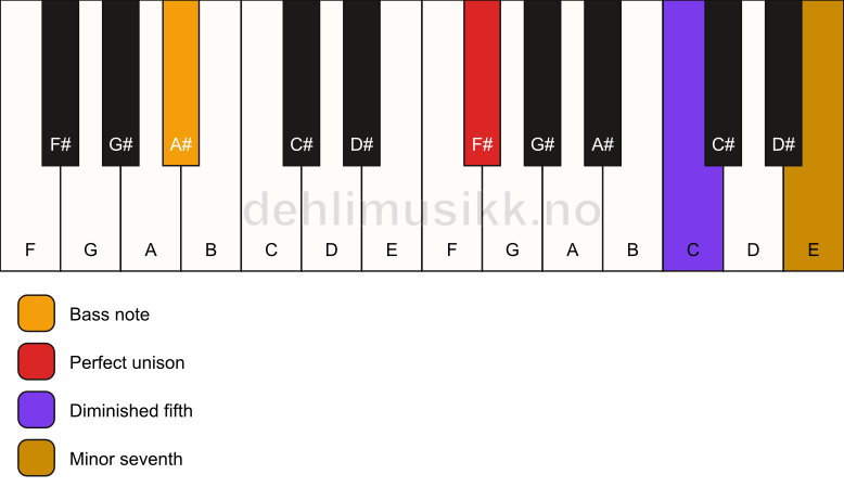 Piano keyboard showing the notes for a F# 7(b5)(sus)/A# chord