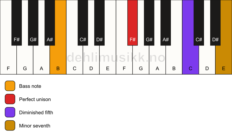 Piano keyboard showing the notes for a F# 7(b5)(sus)/B chord