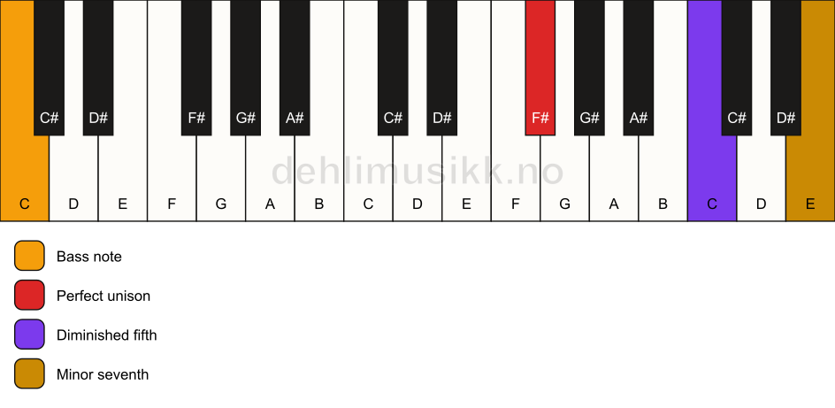 Piano keyboard showing the notes for a F# 7(b5)(sus)/C chord