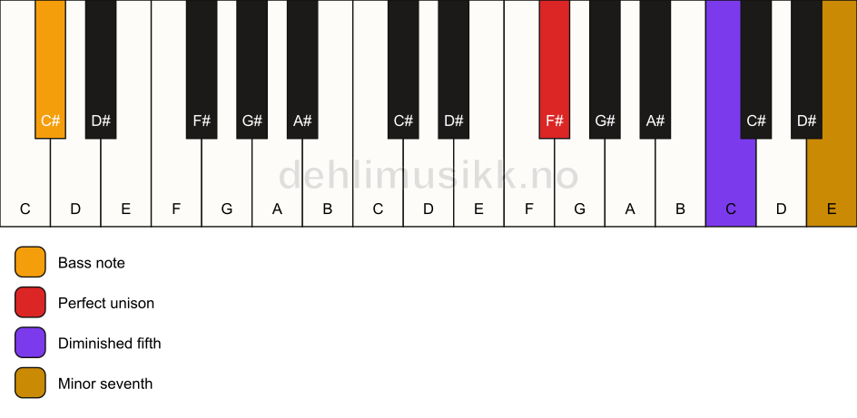 Piano keyboard showing the notes for a F# 7(b5)(sus)/C# chord
