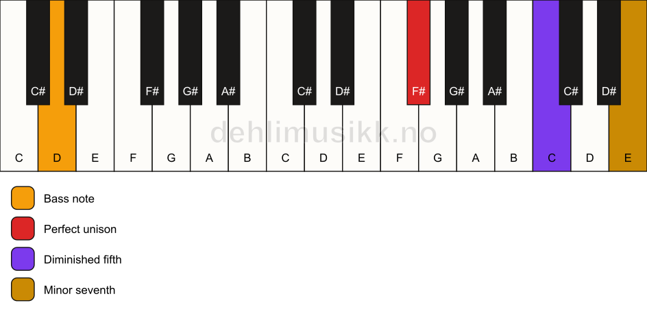 Piano keyboard showing the notes for a F# 7(b5)(sus)/D chord