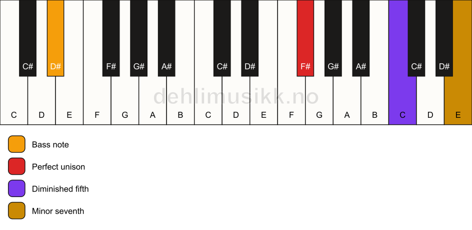 Piano keyboard showing the notes for a F# 7(b5)(sus)/D# chord