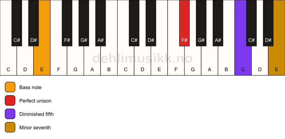 Piano keyboard showing the notes for a F# 7(b5)(sus)/E chord