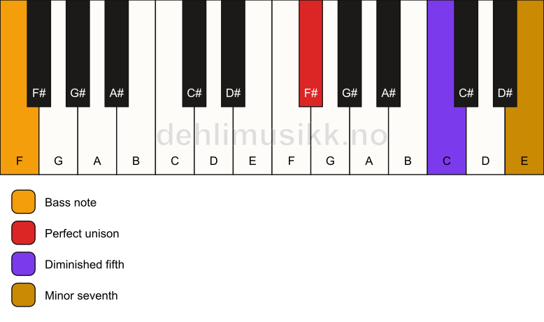 Piano keyboard showing the notes for a F# 7(b5)(sus)/F chord