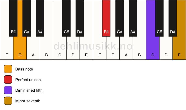 Piano keyboard showing the notes for a F# 7(b5)(sus)/G chord