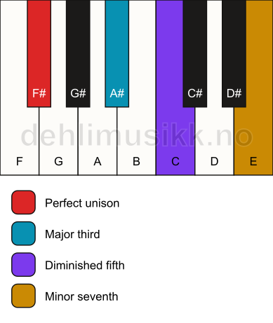 Piano keyboard showing the notes for a F# 7(b5) chord
