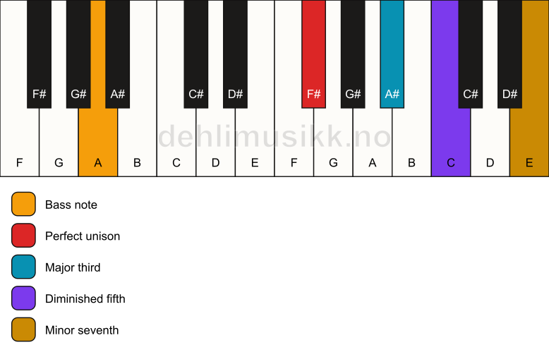 Piano keyboard showing the notes for a F# 7(b5)/A chord