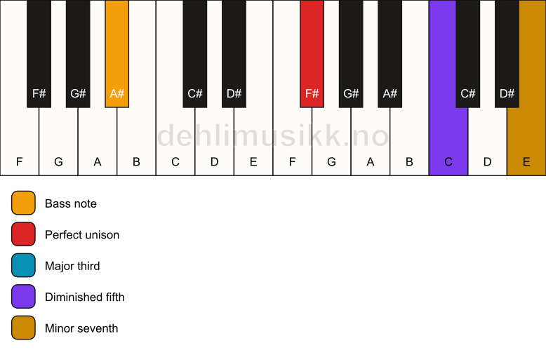 Piano keyboard showing the notes for a F# 7(b5)/A# chord