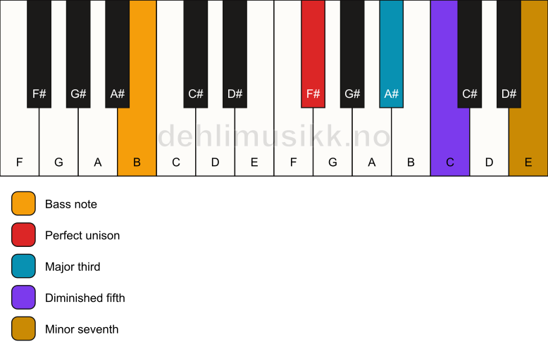 Piano keyboard showing the notes for a F# 7(b5)/B chord