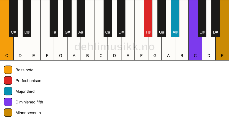 Piano keyboard showing the notes for a F# 7(b5)/C chord