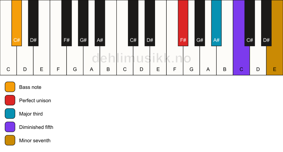 Piano keyboard showing the notes for a F# 7(b5)/C# chord