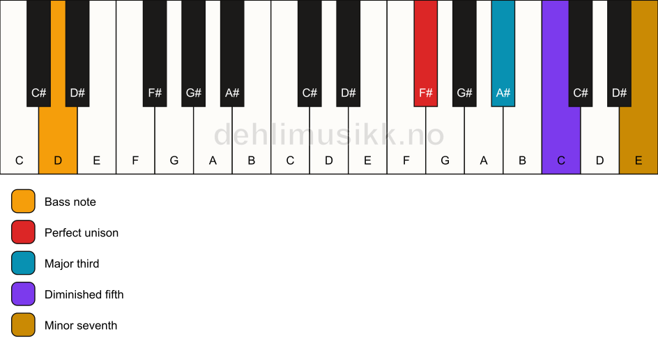 Piano keyboard showing the notes for a F# 7(b5)/D chord