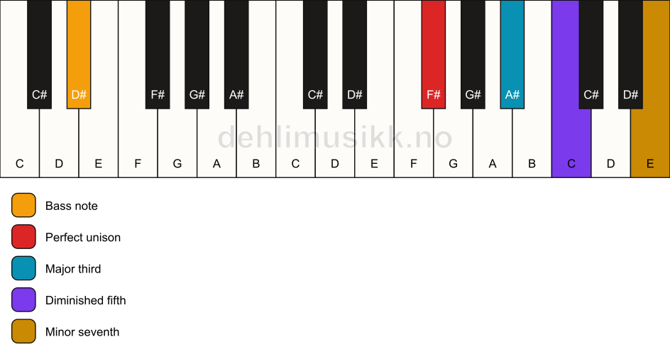 Piano keyboard showing the notes for a F# 7(b5)/D# chord
