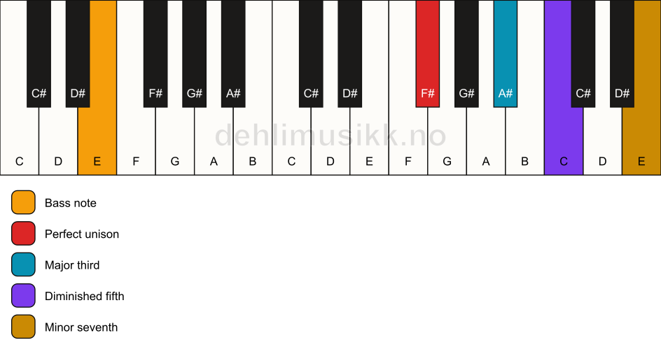 Piano keyboard showing the notes for a F# 7(b5)/E chord