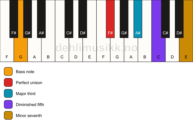 Piano keyboard showing the notes for a F# 7(b5)/G chord