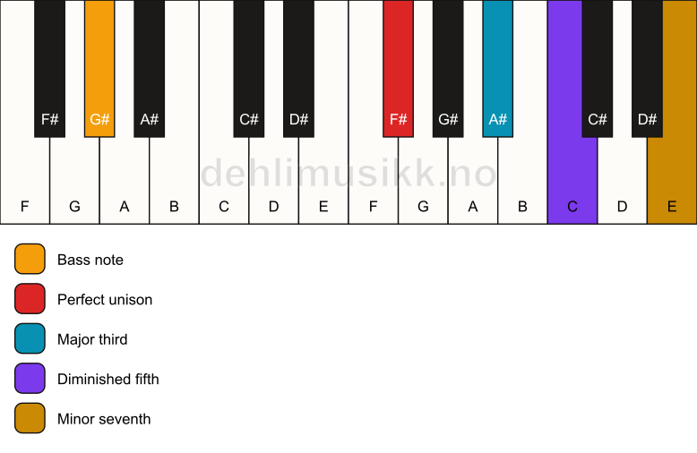 Piano keyboard showing the notes for a F# 7(b5)/G# chord