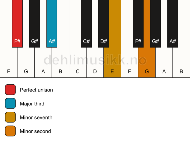 Piano keyboard showing the notes for a F# 7(b9)(no5) chord