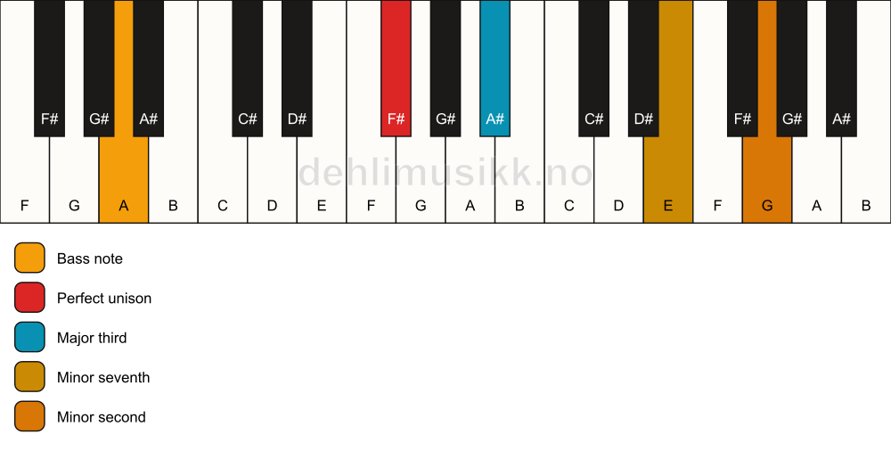 Piano keyboard showing the notes for a F# 7(b9)(no5)/A chord