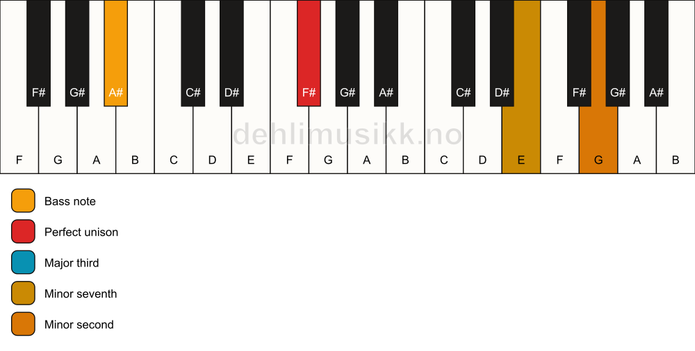 Piano keyboard showing the notes for a F# 7(b9)(no5)/A# chord