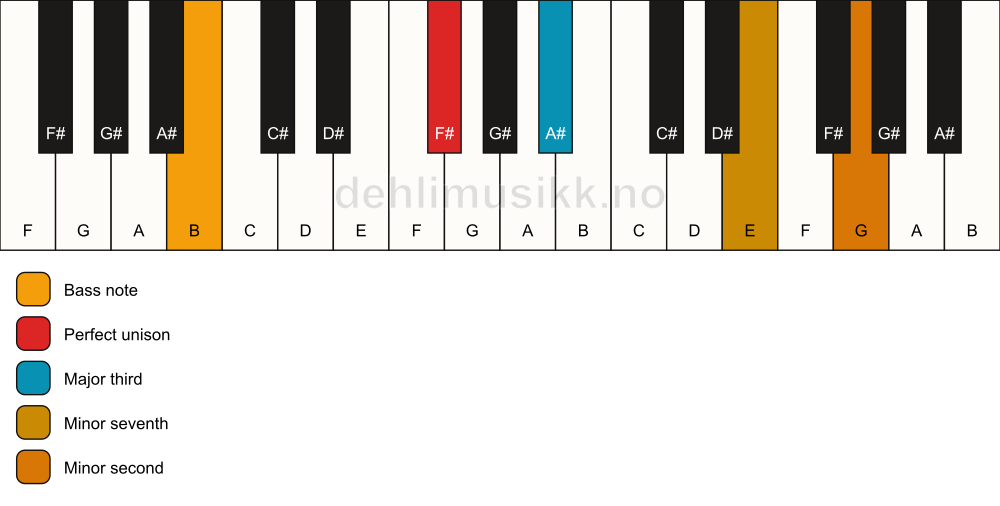 Piano keyboard showing the notes for a F# 7(b9)(no5)/B chord