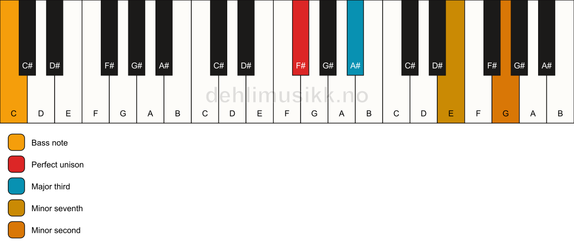 Piano keyboard showing the notes for a F# 7(b9)(no5)/C chord
