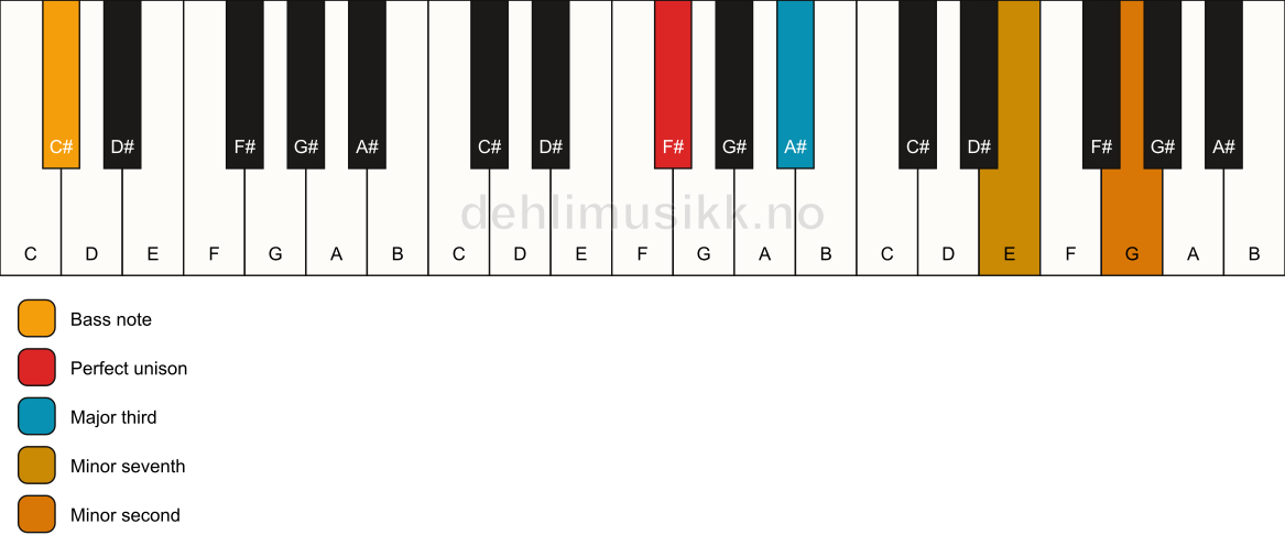 Piano keyboard showing the notes for a F# 7(b9)(no5)/C# chord