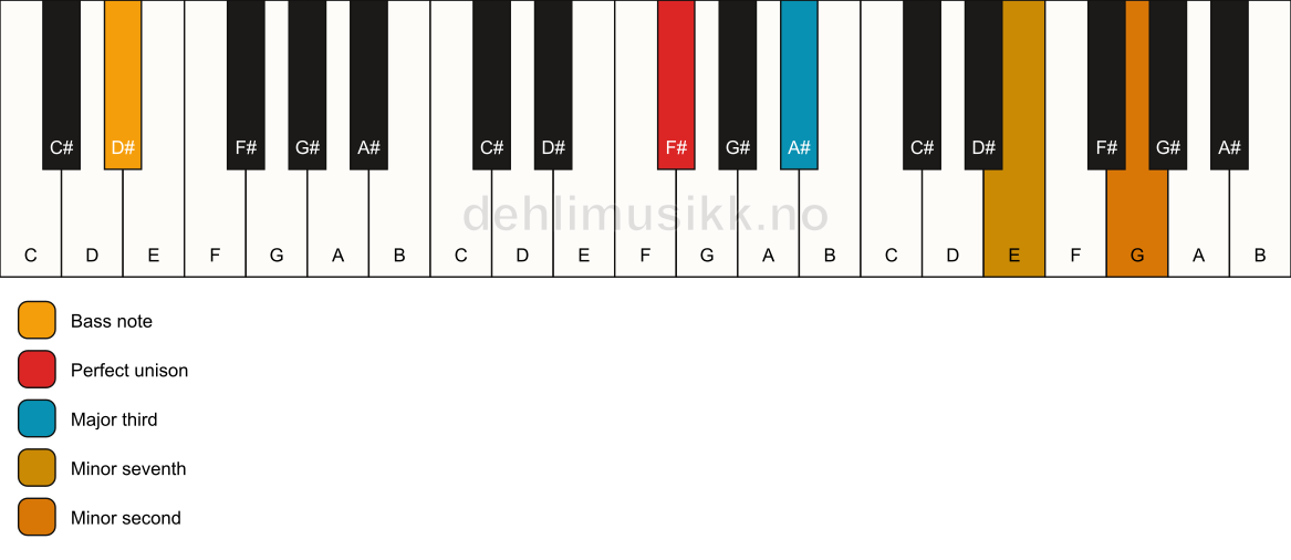 Piano keyboard showing the notes for a F# 7(b9)(no5)/D# chord