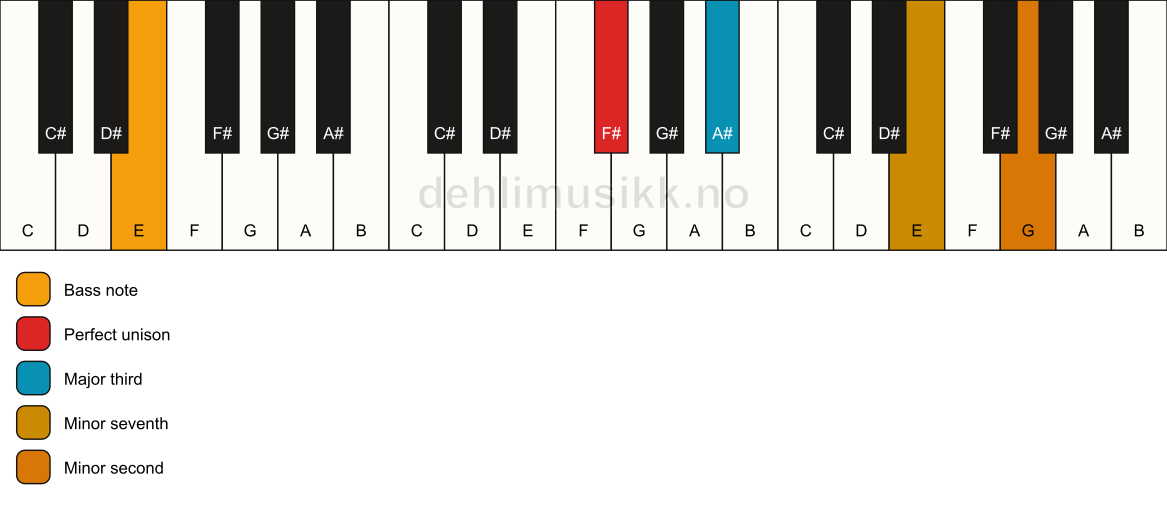Piano keyboard showing the notes for a F# 7(b9)(no5)/E chord