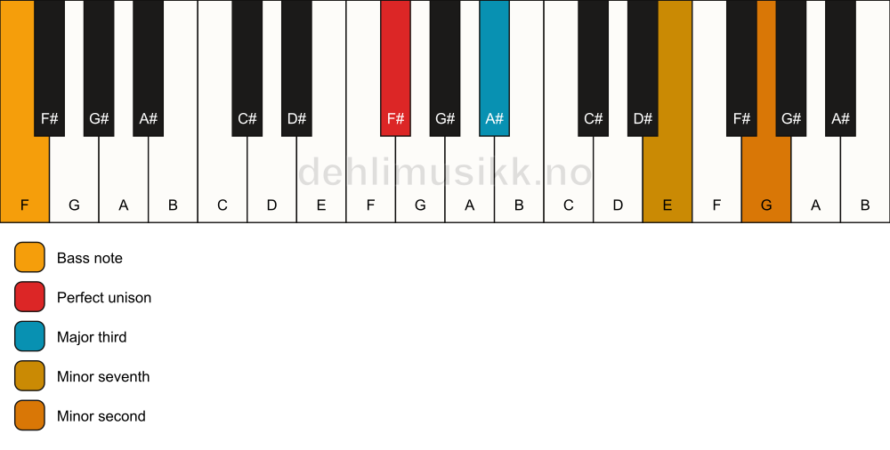 Piano keyboard showing the notes for a F# 7(b9)(no5)/F chord