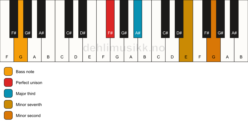 Piano keyboard showing the notes for a F# 7(b9)(no5)/G chord