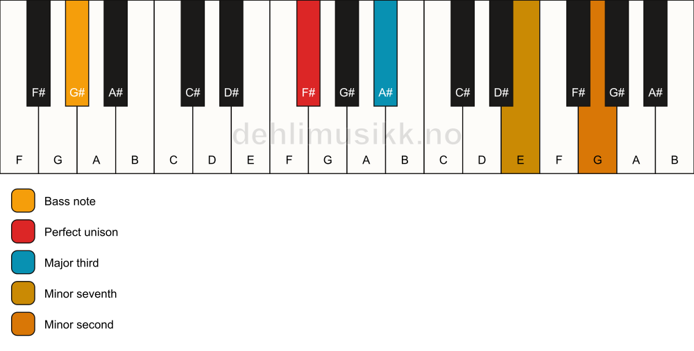 Piano keyboard showing the notes for a F# 7(b9)(no5)/G# chord