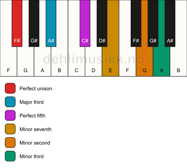 Piano keyboard showing the notes for a F# 7(b9)(#9) chord