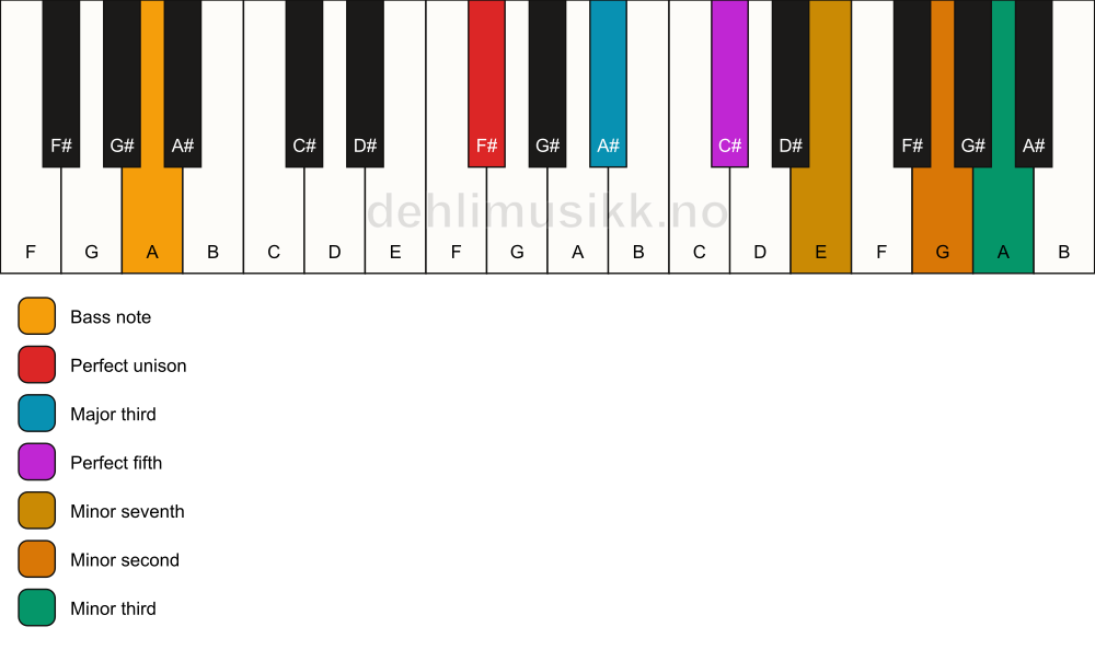 Piano keyboard showing the notes for a F# 7(b9)(#9)/A chord