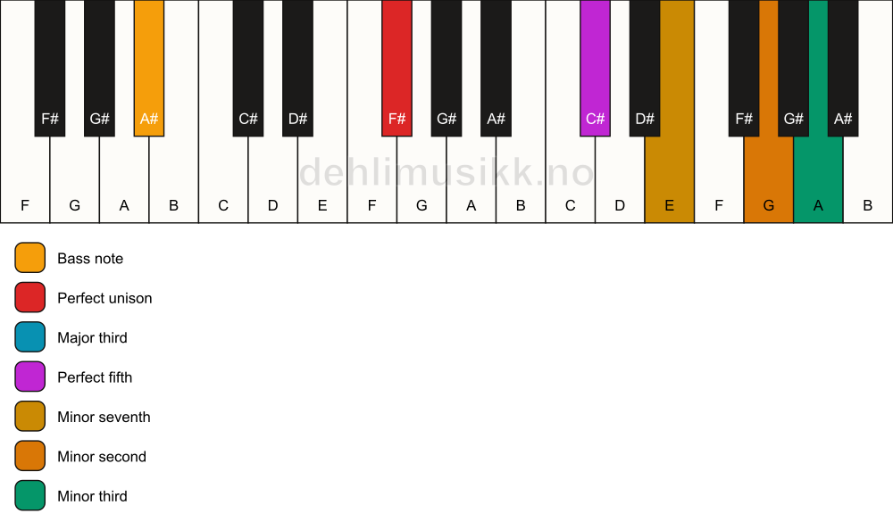 Piano keyboard showing the notes for a F# 7(b9)(#9)/A# chord