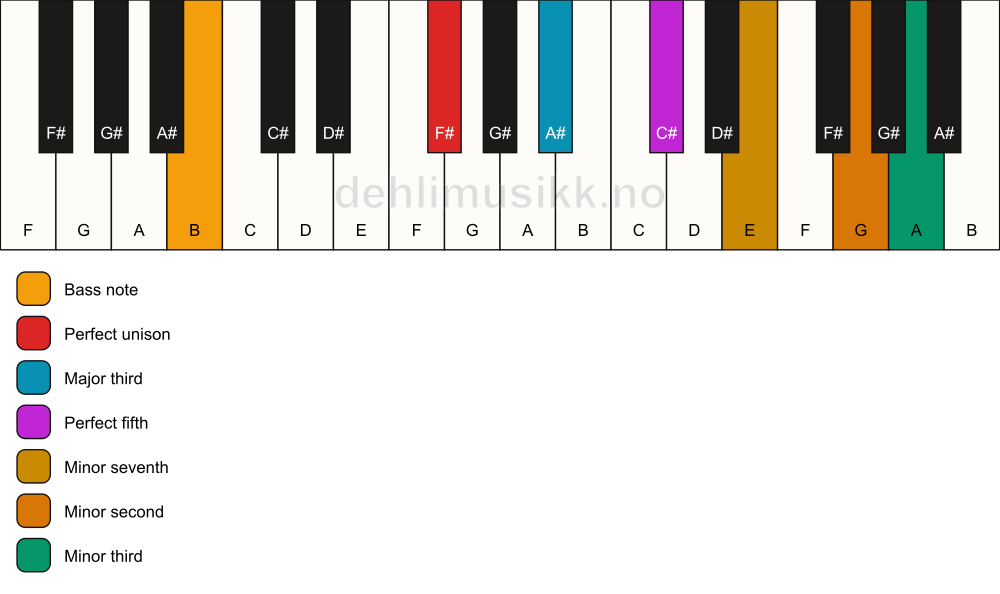 Piano keyboard showing the notes for a F# 7(b9)(#9)/B chord