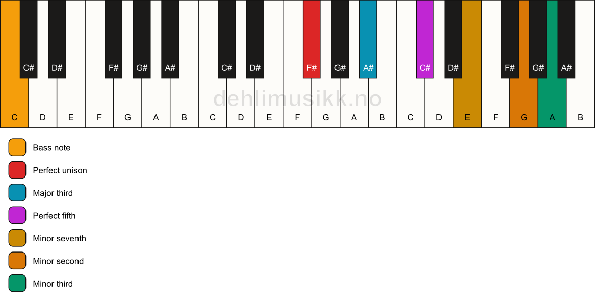 Piano keyboard showing the notes for a F# 7(b9)(#9)/C chord
